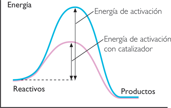 Energía de activación