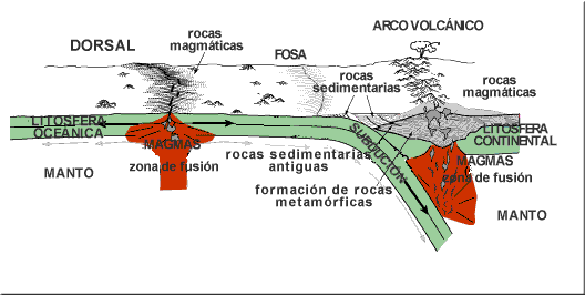 Ciclo De Fusión De Las Rocas