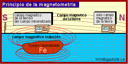 magnetometro