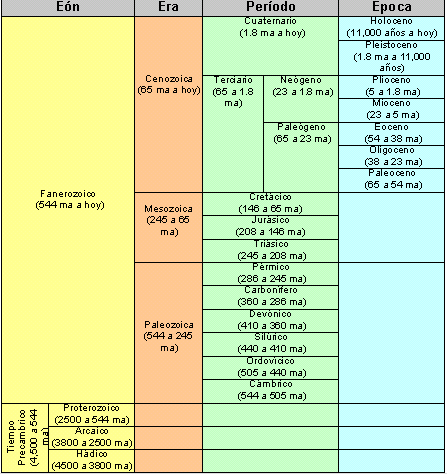 tabla geologica