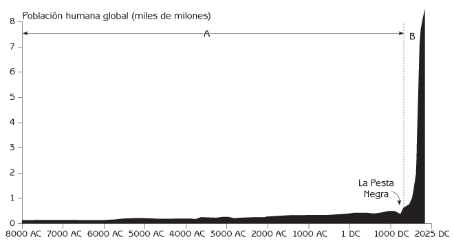 Curva de crecimiento de la poblaci�n humana